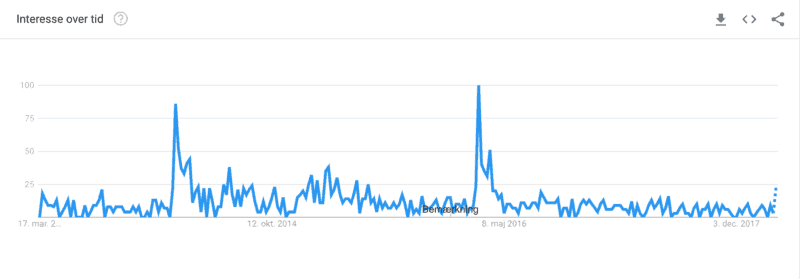 Google Trends House of Cards romaskine